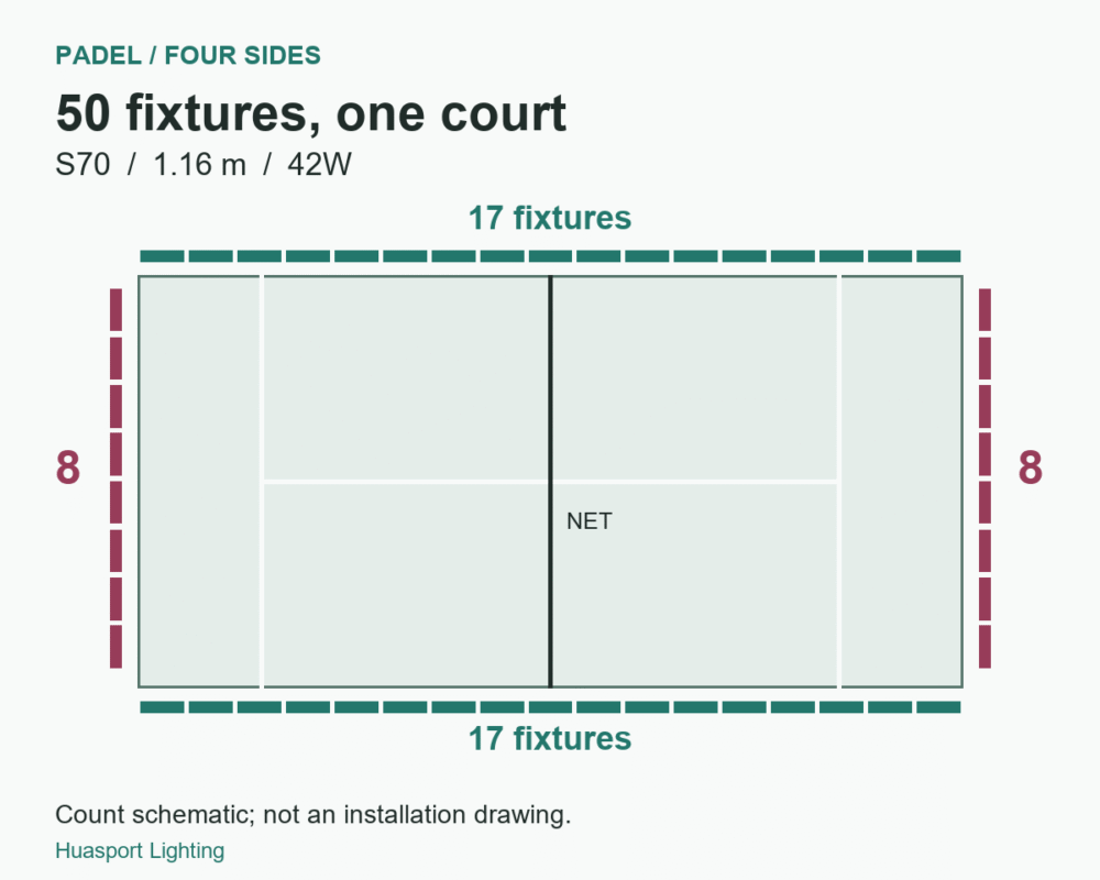 S70 count diagram: 17 fixtures on each long side and 8 on each short side, totaling 50 around one padel court