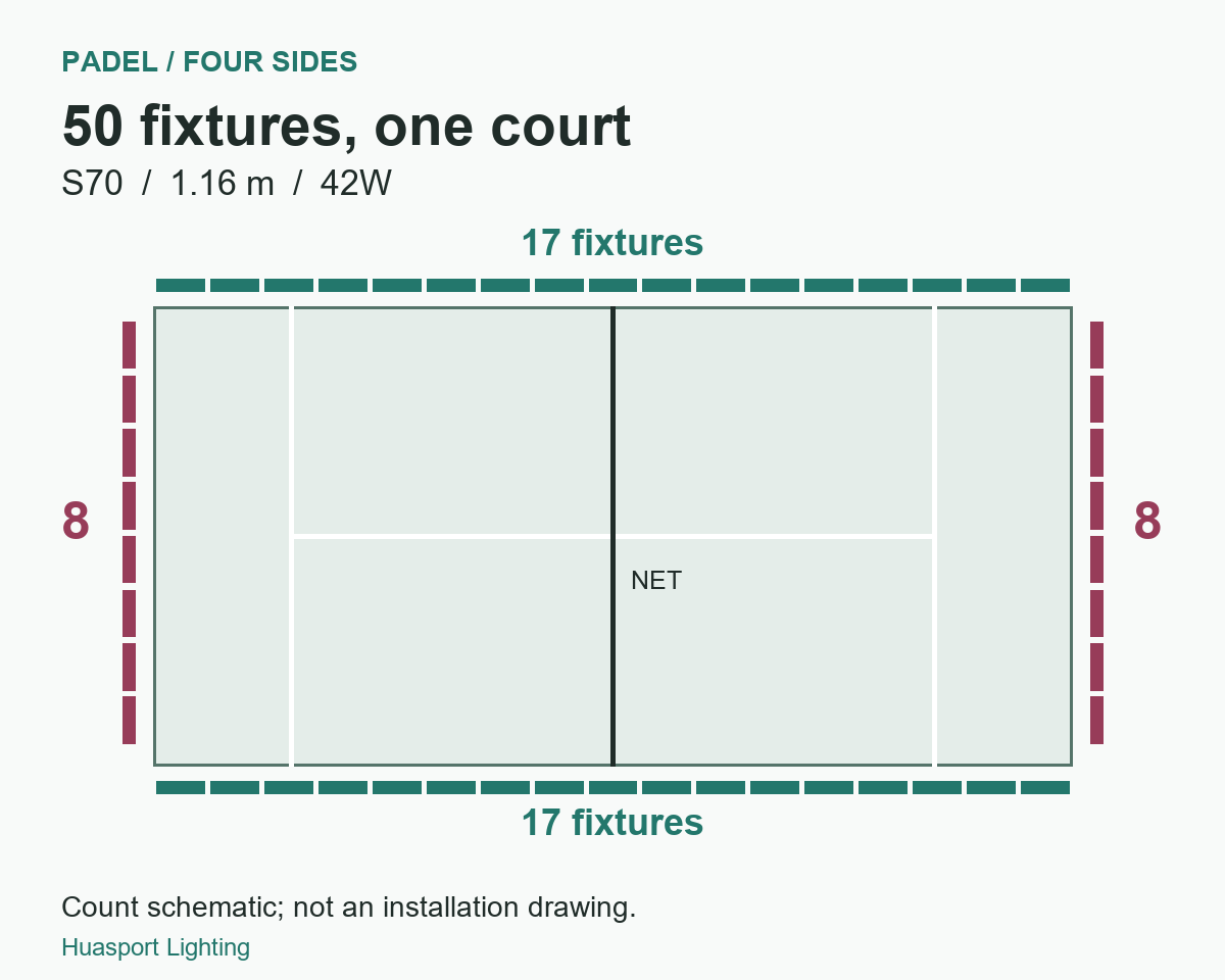 S70 count diagram: 17 fixtures on each long side and 8 on each short side, totaling 50 around one padel court